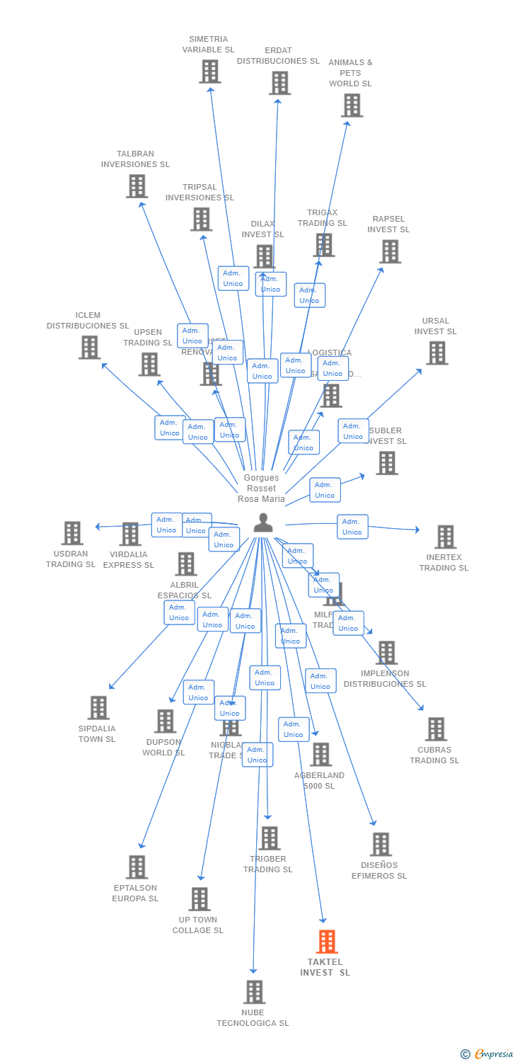 Vinculaciones societarias de TAKTEL INVEST SL