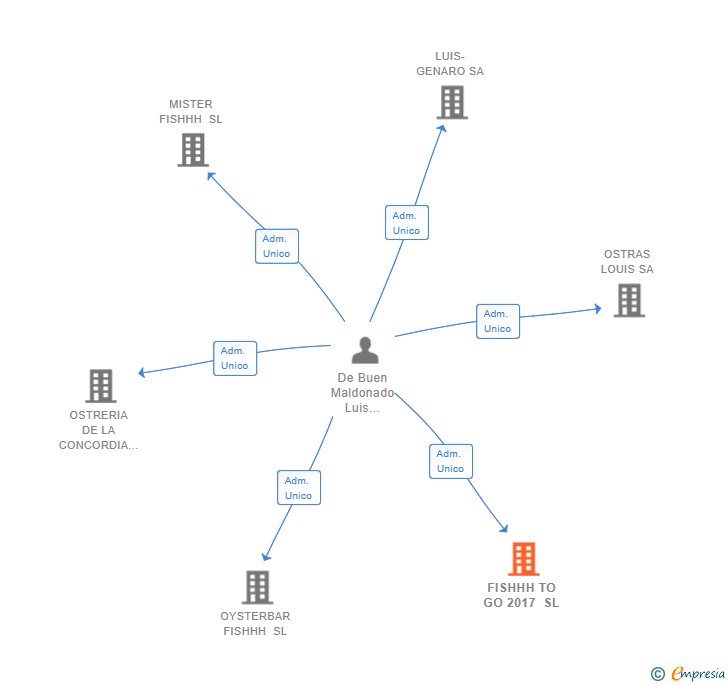 Vinculaciones societarias de FISHHH TO GO 2017 SL