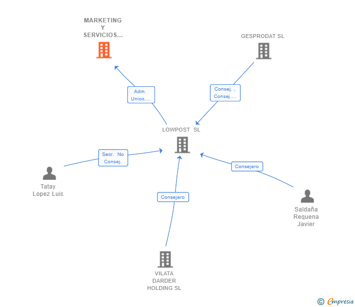 Vinculaciones societarias de MARKETING Y SERVICIOS DERIVADOS SL
