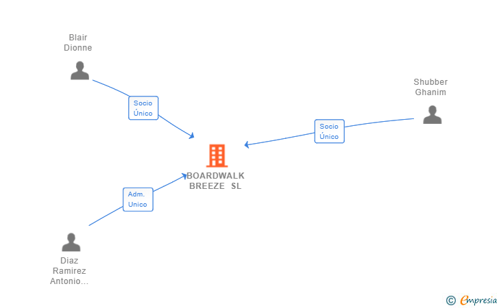 Vinculaciones societarias de BOARDWALK BREEZE SL