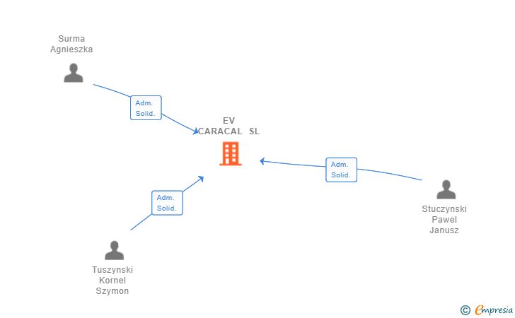 Vinculaciones societarias de EV CARACAL SL