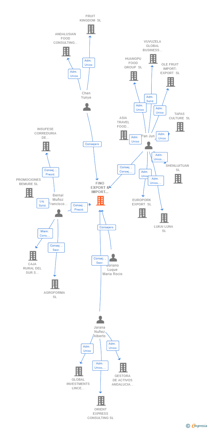 Vinculaciones societarias de FINO EXPORT & IMPORT FRUIT SA