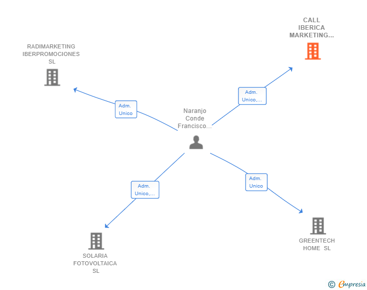Vinculaciones societarias de CALL IBERICA MARKETING SL