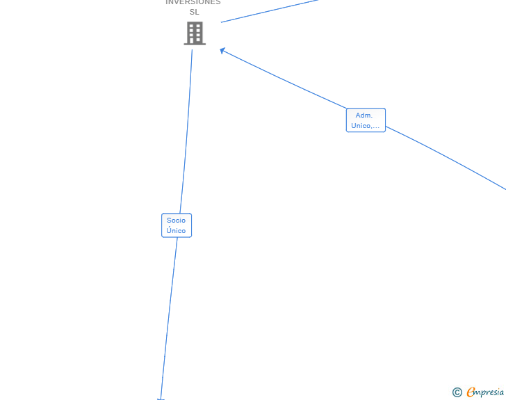 Vinculaciones societarias de REA ENERGIA SL
