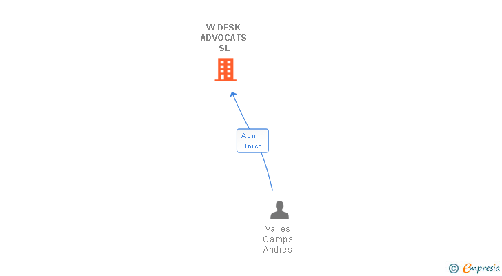 Vinculaciones societarias de W DESK ADVOCATS SL