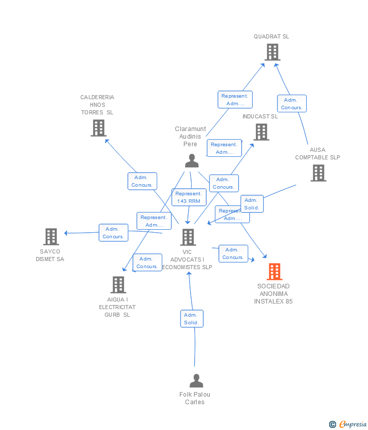 Vinculaciones societarias de SOCIEDAD ANONIMA INSTALEX 85