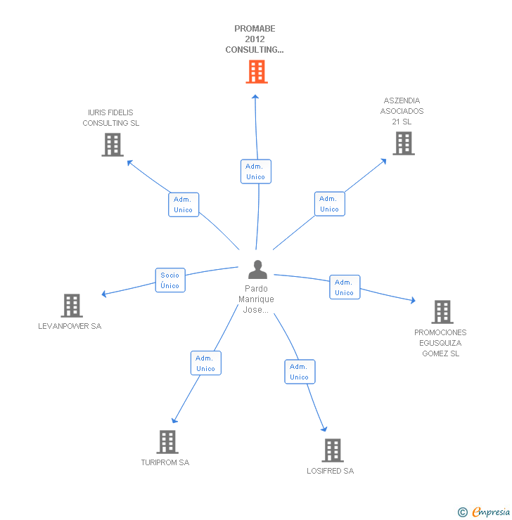 Vinculaciones societarias de PROMABE 2012 CONSULTING INMOBILIARIO SL