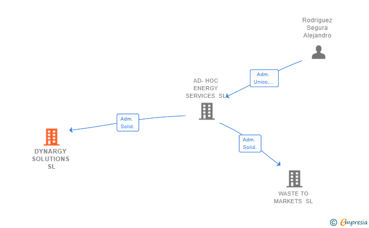 Vinculaciones societarias de DYNARGY SOLUTIONS SL
