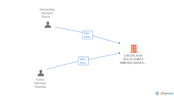 Vinculaciones societarias de CREDICASA SOLUCIONES INMOBILIARIAS Y FINANCIERAS SL