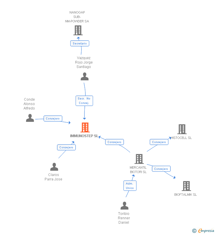 Vinculaciones societarias de IMMUNOSTEP SL