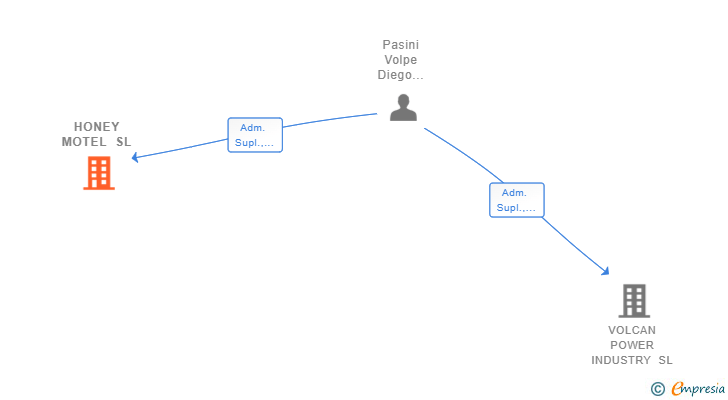 Vinculaciones societarias de HONEY MOTEL SL