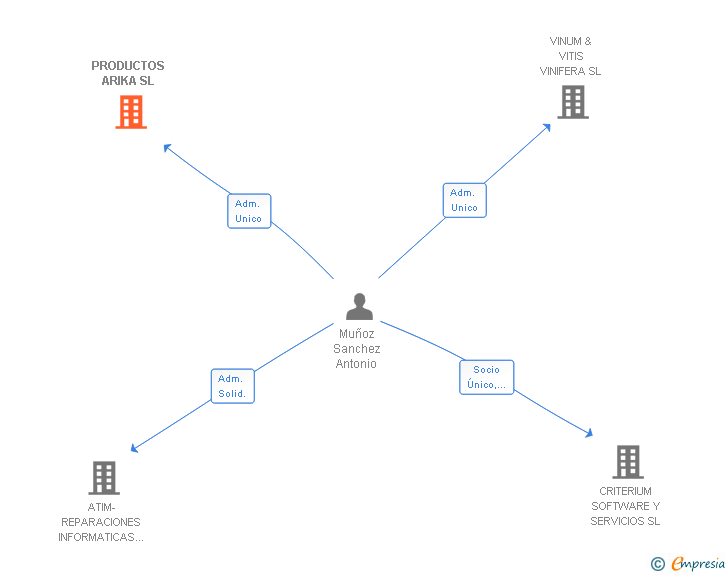 Vinculaciones societarias de PRODUCTOS ARIKA SL