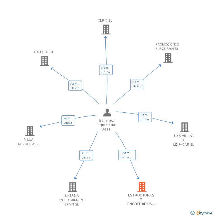 Vinculaciones societarias de ESTRUCTURAS Y ENCOFRADOS AXARQUINER SL
