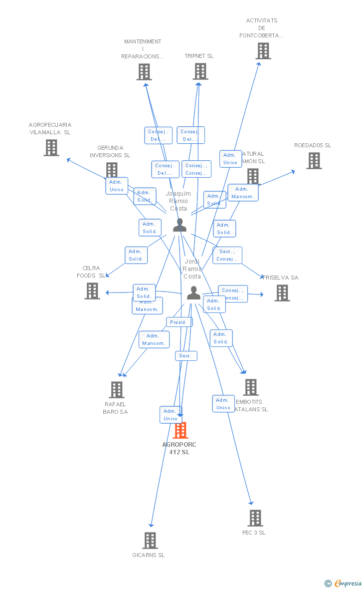Vinculaciones societarias de AGROPORC 412 SL