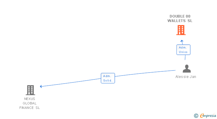 Vinculaciones societarias de DOUBLE 00 WALLETS SL