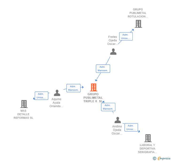 Vinculaciones societarias de GRUPO PUBLIMETAL TRIPLE 0 SL