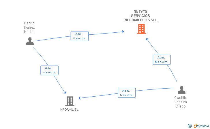 Vinculaciones societarias de NETSYS SERVICIOS INFORMATICOS SLL