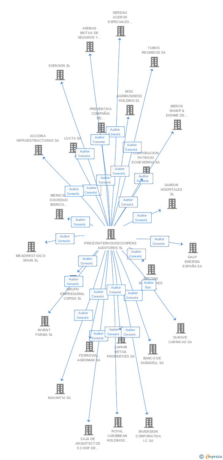 Vinculaciones societarias de MEDI-SERVICE TS 2015 SA