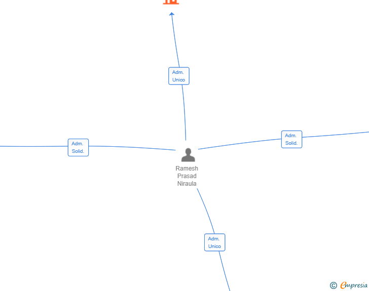 Vinculaciones societarias de AANGAN HUB SL