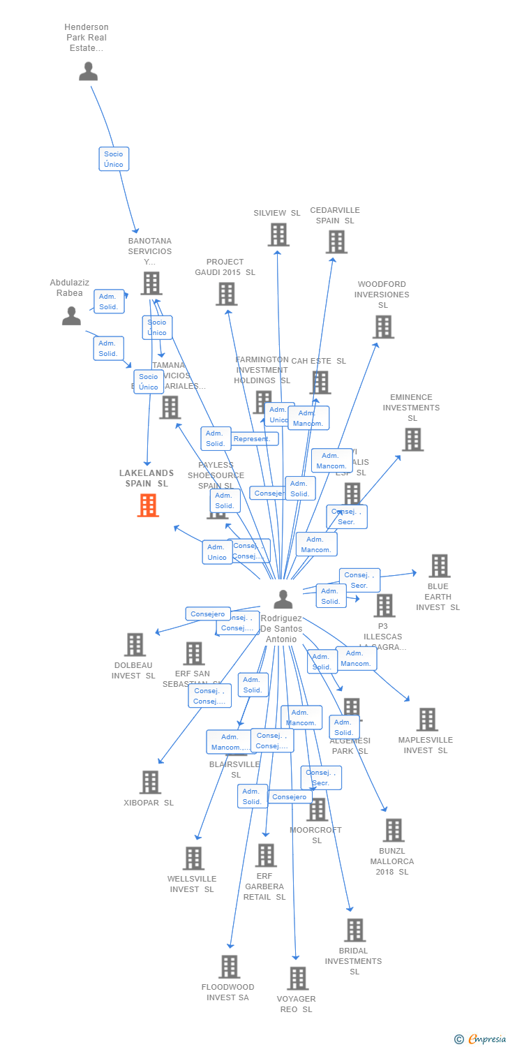Vinculaciones societarias de LAKELANDS SPAIN SL