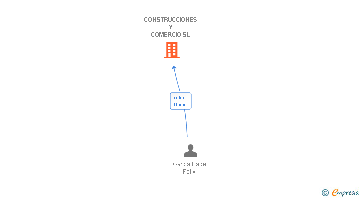 Vinculaciones societarias de CONSTRUCCIONES Y COMERCIO SL