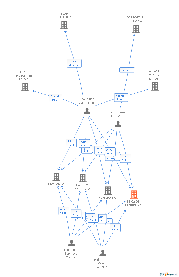 Vinculaciones societarias de FINCA DE LLORCA SL