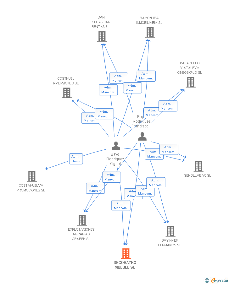Vinculaciones societarias de DECOBAYRO MUEBLE SL