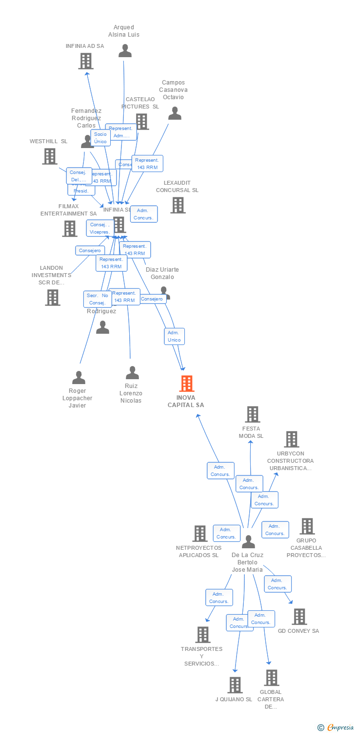 Vinculaciones societarias de INOVA CAPITAL SA