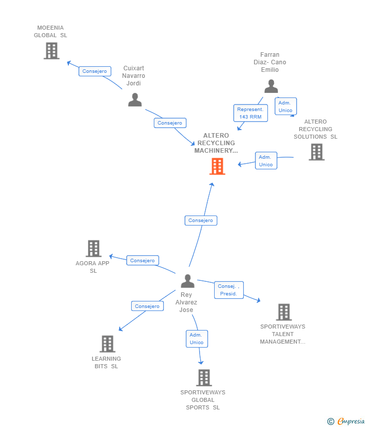 Vinculaciones societarias de ALTERO RECYCLING MACHINERY SL