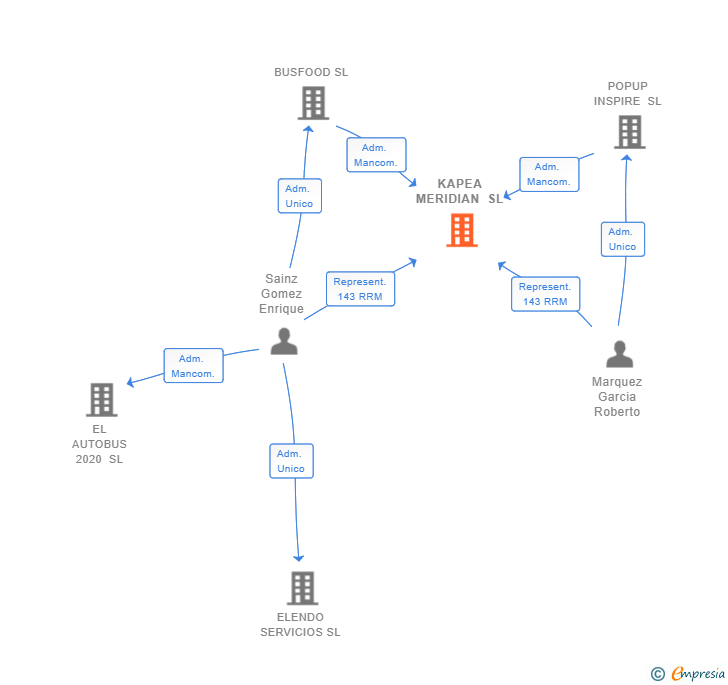 Vinculaciones societarias de KAPEA MERIDIAN SL