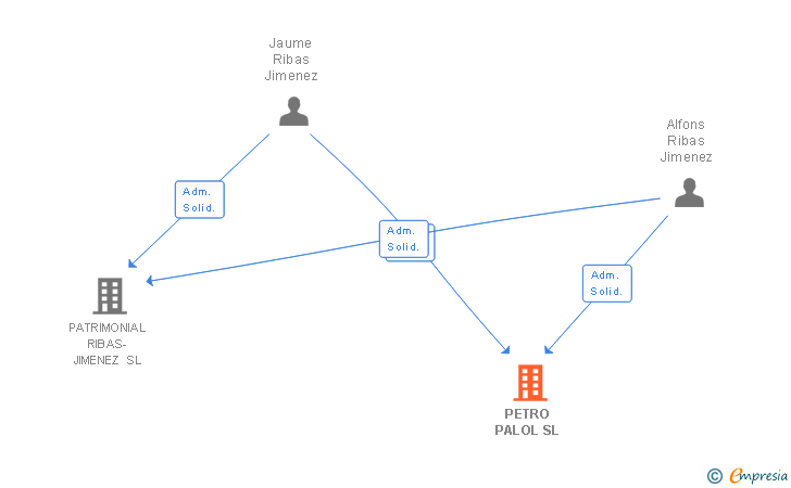 Vinculaciones societarias de PETRO PALOL SL