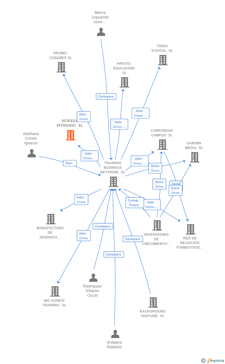 Vinculaciones societarias de VERSUS VITRUVIO SL