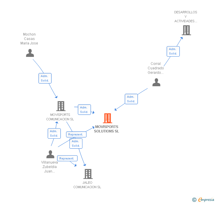 Vinculaciones societarias de MOVISPORTS SOLUTIONS SL