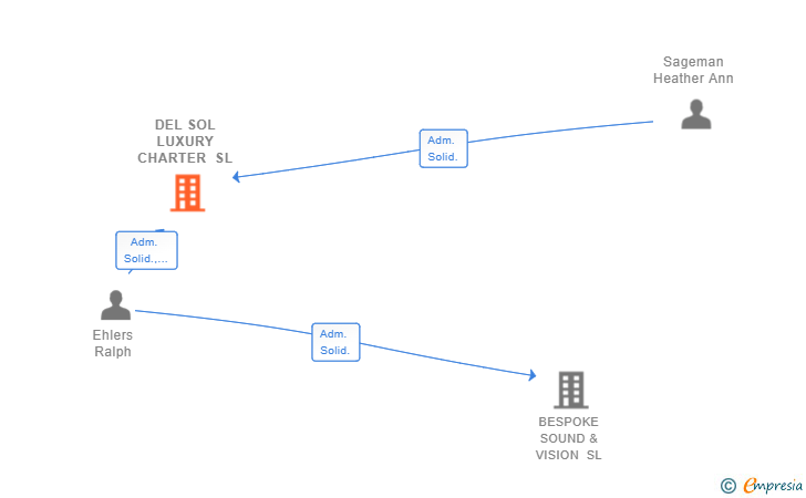 Vinculaciones societarias de DEL SOL LUXURY CHARTER SL