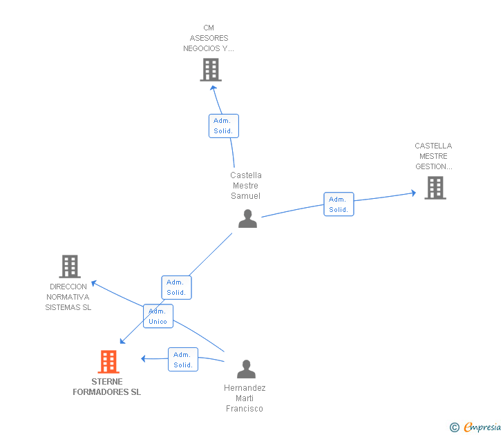 Vinculaciones societarias de STERNE FORMADORES SL (EXTINGUIDA)