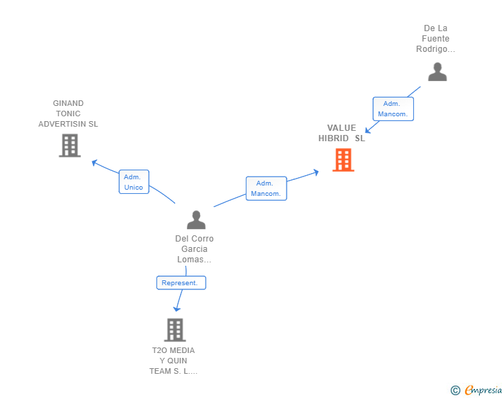 Vinculaciones societarias de VALUE HYBRID GLOBAL SL