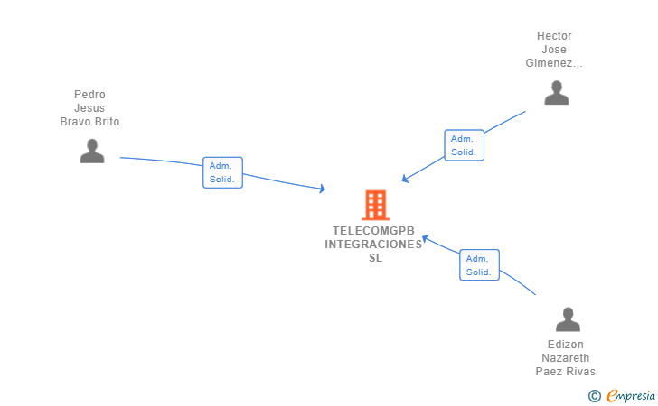 Vinculaciones societarias de TELECOMGPB INTEGRACIONES SL