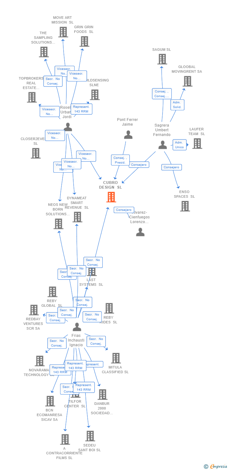 Vinculaciones societarias de CUBRO DESIGN SL