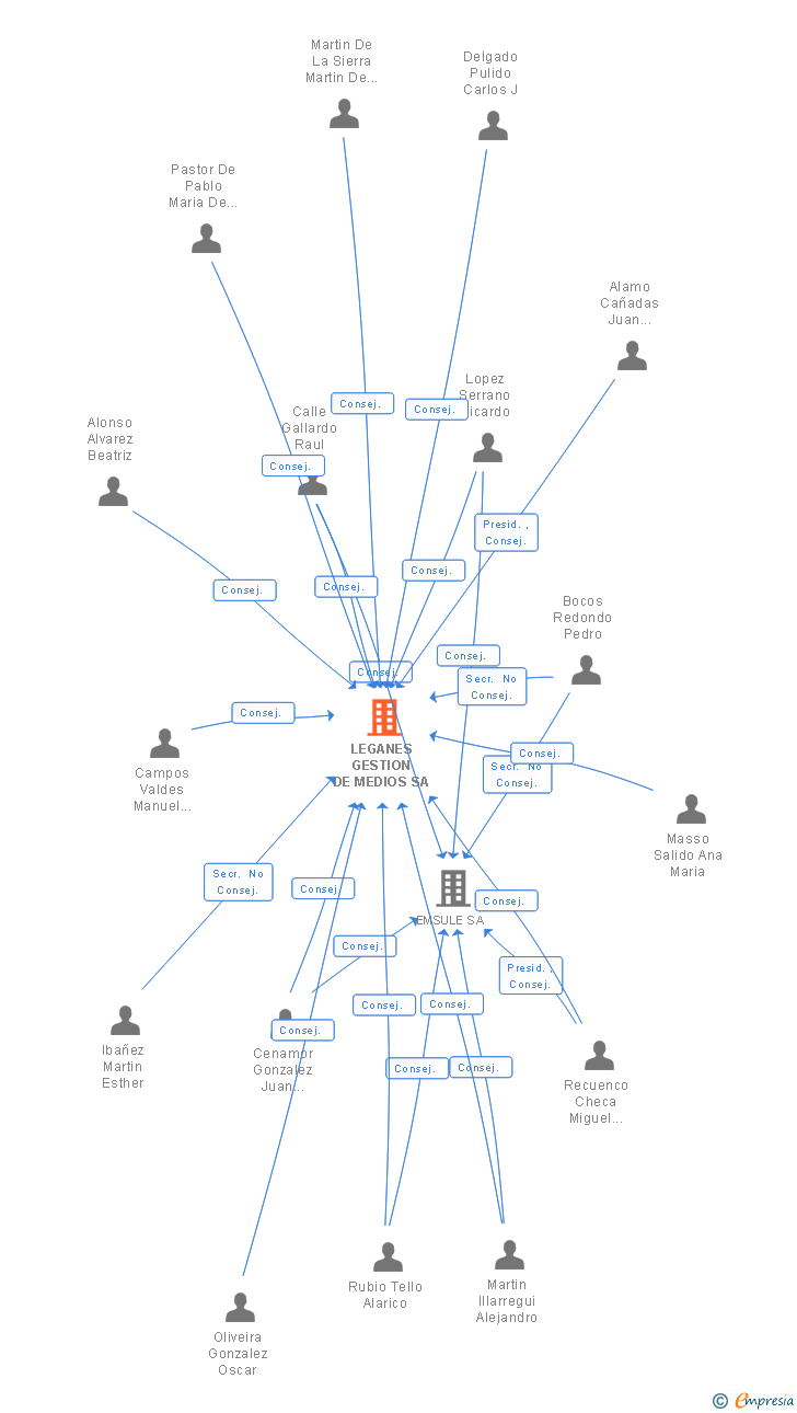 Vinculaciones societarias de LEGANES GESTION DE MEDIOS SA