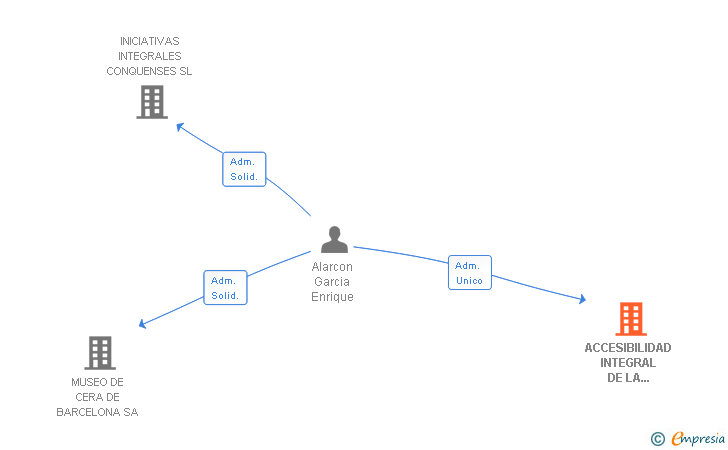 Vinculaciones societarias de ACCESIBILIDAD INTEGRAL DE LA MANCHA SL