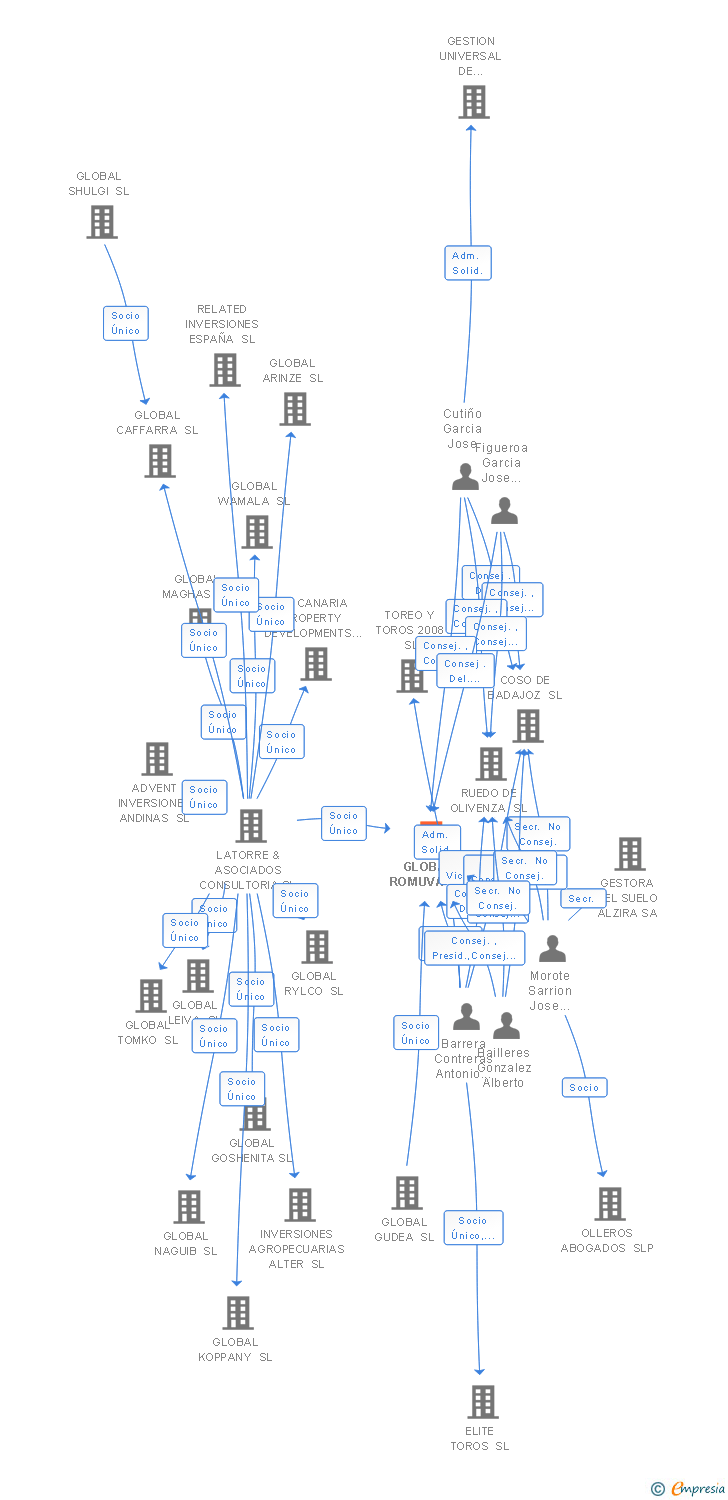 Vinculaciones societarias de GLOBAL ROMUVA SL