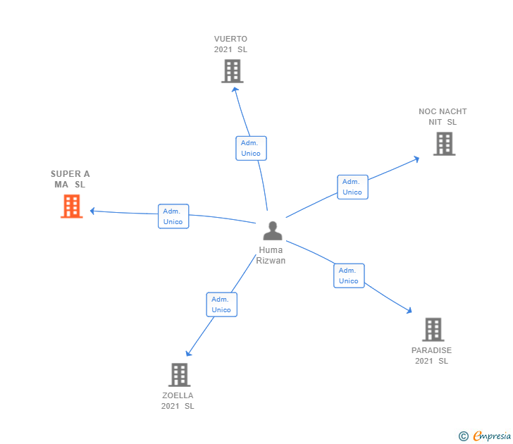 Vinculaciones societarias de SUPER A MA SL