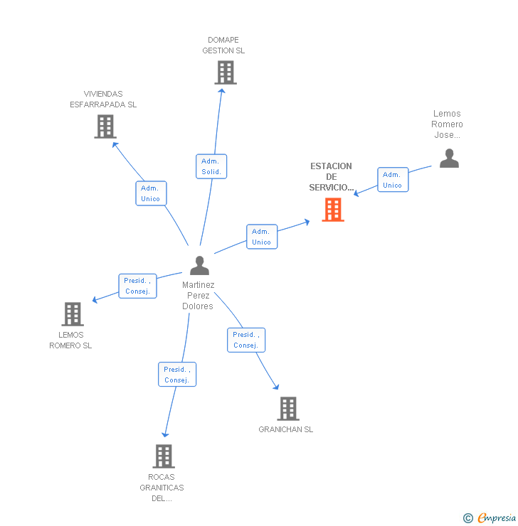 Vinculaciones societarias de ESTACION DE SERVICIO SAN PELAYO SL