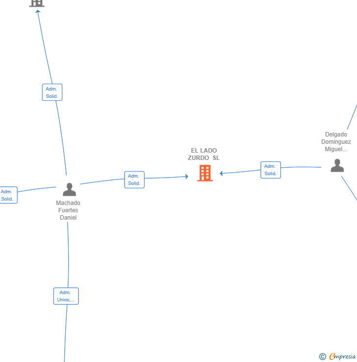 Vinculaciones societarias de EL LADO ZURDO SL