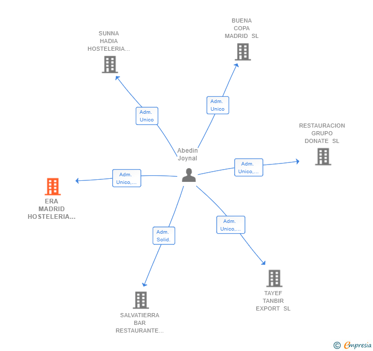 Vinculaciones societarias de ERA MADRID HOSTELERIA SL