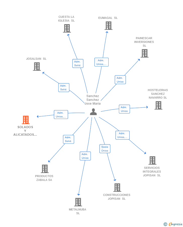 Vinculaciones societarias de SOLADOS Y ALICATADOS DECOPLAS SL