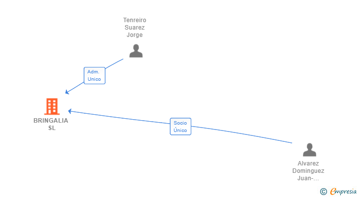 Vinculaciones societarias de BRINGALIA SL