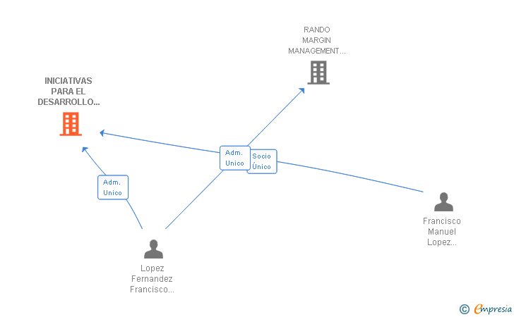 Vinculaciones societarias de INICIATIVAS PARA EL DESARROLLO ESTRATEGICO DE ACTIVIDADES EMPRESARIALES SL