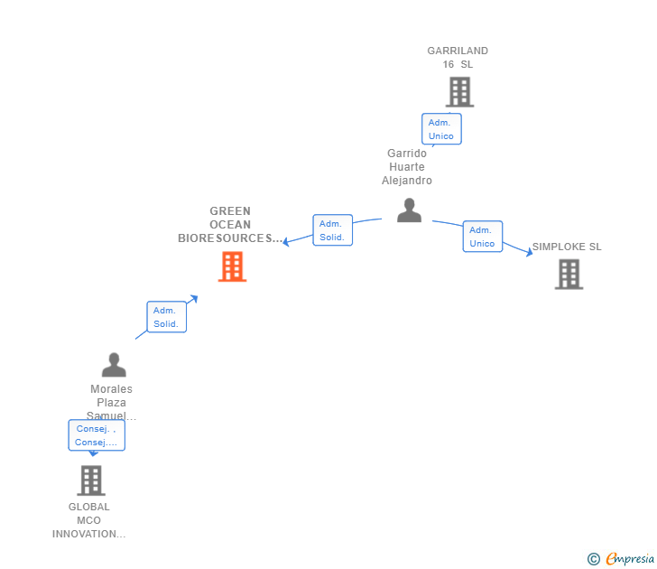 Vinculaciones societarias de GREEN OCEAN BIORESOURCES SL