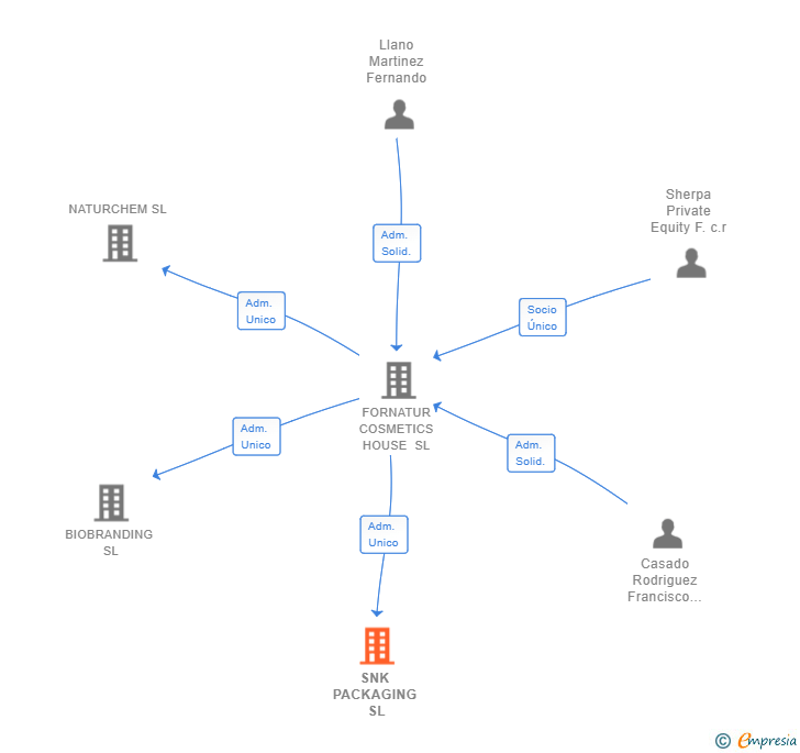 Vinculaciones societarias de SNK PACKAGING SL